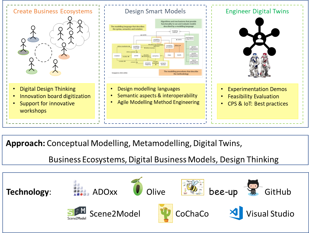 OMiLAB Framework