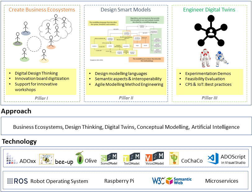 OMiLAB Framework